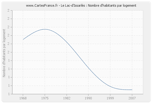 Le Lac-d'Issarlès : Nombre d'habitants par logement
